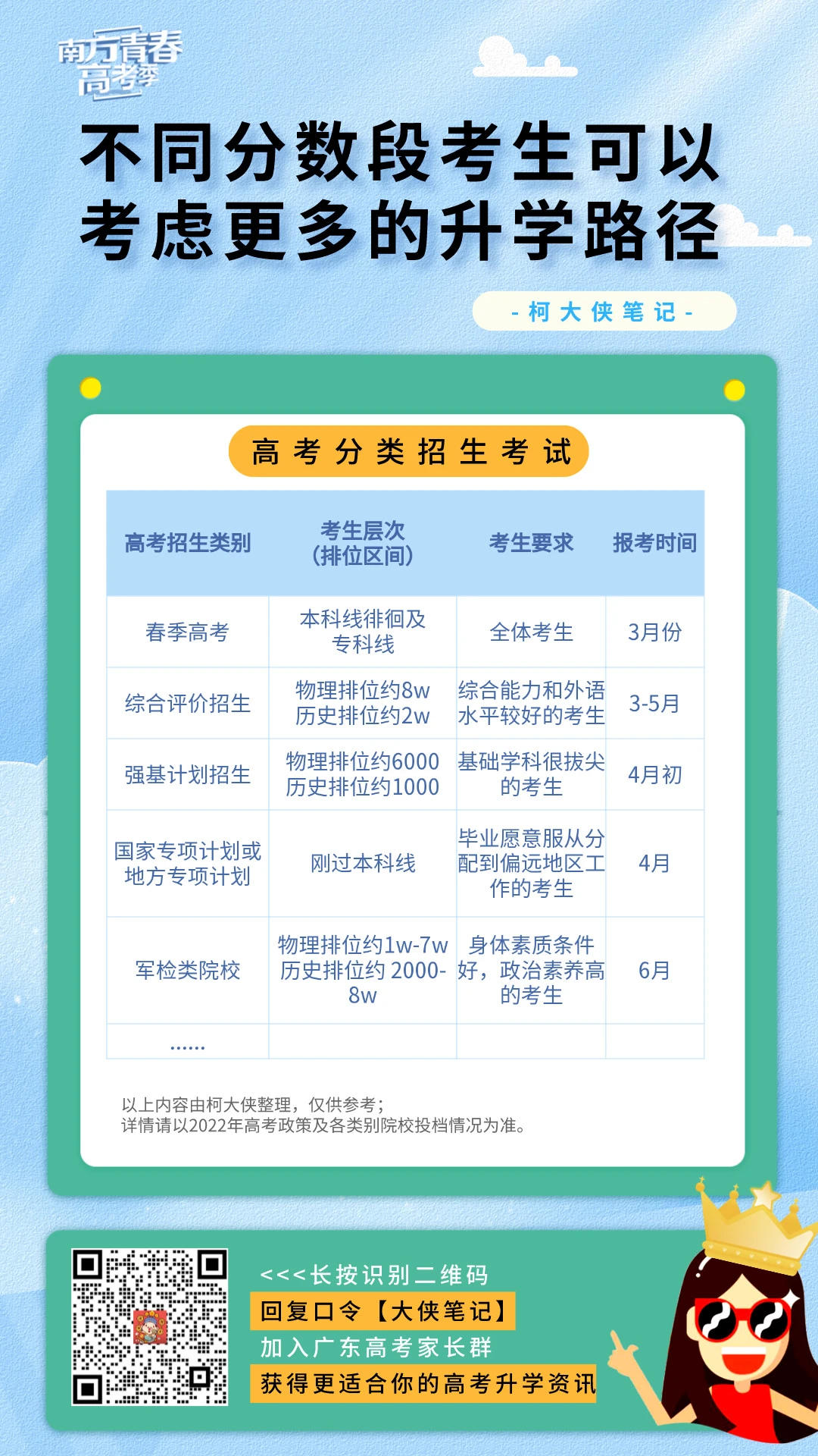 高考 南方网 柯丹洁 制图
