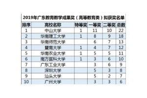 广东高校教学实力榜出炉