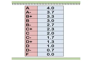 怎么计算你的成绩
