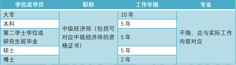 高级经济师报名条件