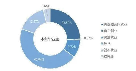 211高校毕业生就业优势大盘点，你的金钥匙在这里！